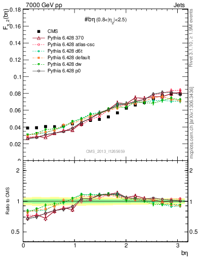 Plot of jj.beta in 7000 GeV pp collisions
