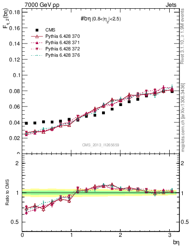 Plot of jj.beta in 7000 GeV pp collisions