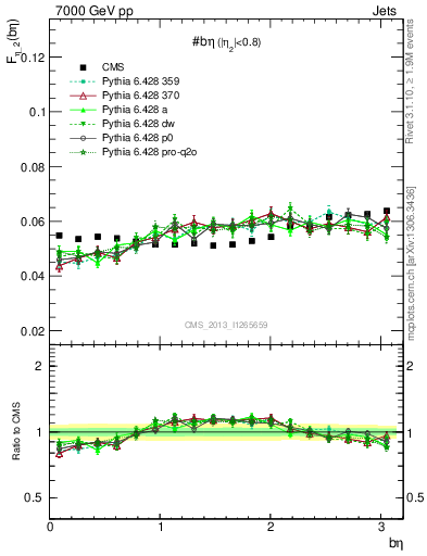 Plot of jj.beta in 7000 GeV pp collisions