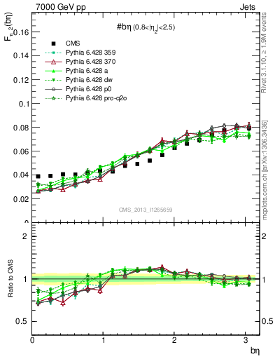 Plot of jj.beta in 7000 GeV pp collisions