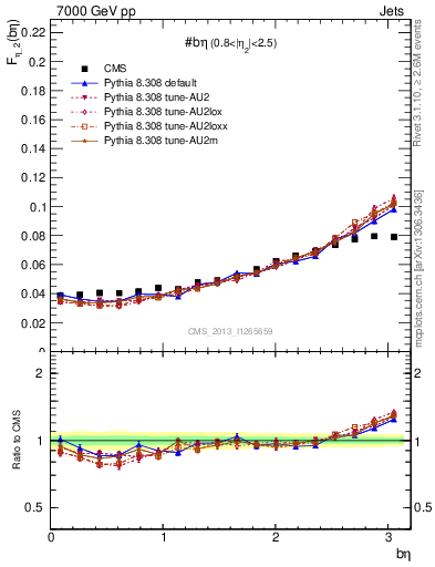 Plot of jj.beta in 7000 GeV pp collisions