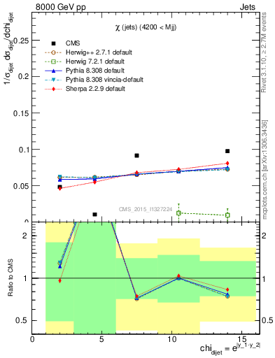 Plot of jj.chi in 8000 GeV pp collisions