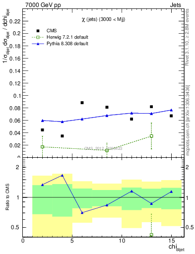 Plot of jj.chi in 7000 GeV pp collisions