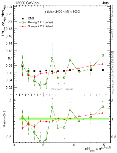 Plot of jj.chi in 13000 GeV pp collisions