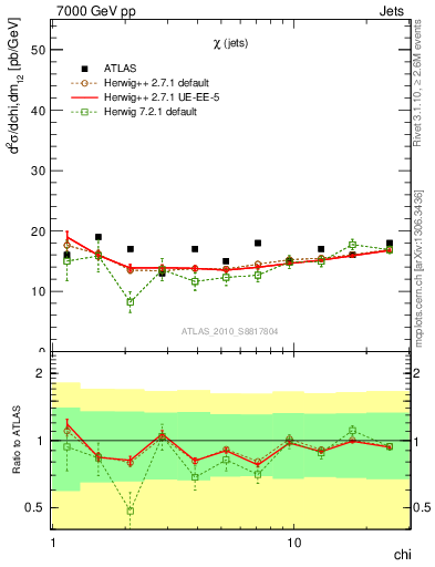 Plot of jj.chi in 7000 GeV pp collisions