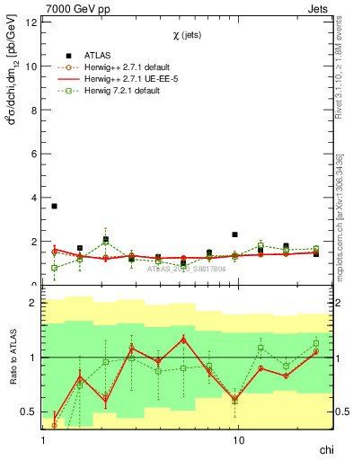 Plot of jj.chi in 7000 GeV pp collisions