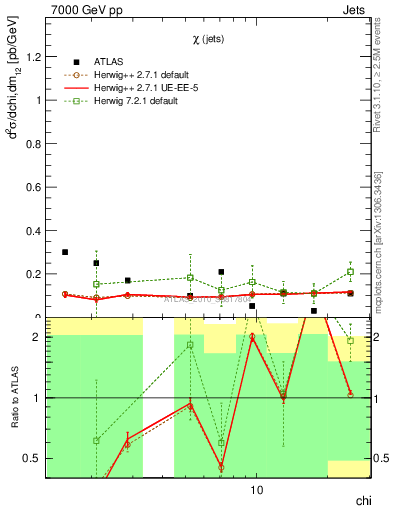 Plot of jj.chi in 7000 GeV pp collisions