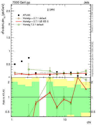 Plot of jj.chi in 7000 GeV pp collisions