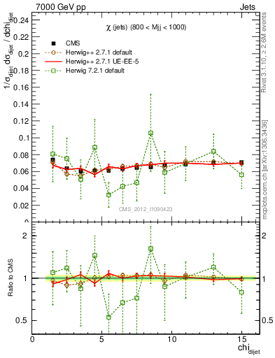 Plot of jj.chi in 7000 GeV pp collisions