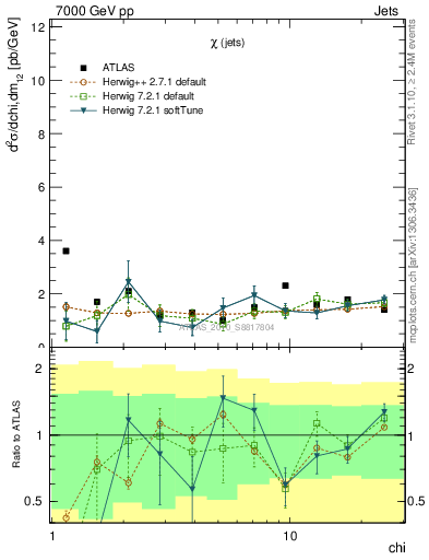 Plot of jj.chi in 7000 GeV pp collisions