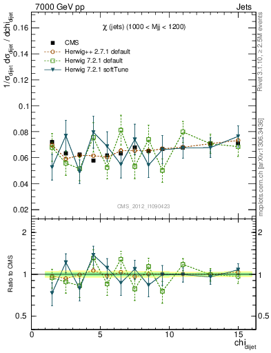 Plot of jj.chi in 7000 GeV pp collisions