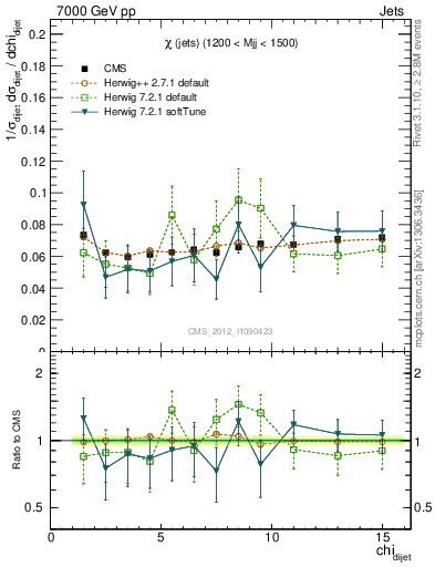Plot of jj.chi in 7000 GeV pp collisions