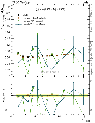 Plot of jj.chi in 7000 GeV pp collisions