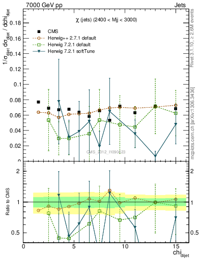 Plot of jj.chi in 7000 GeV pp collisions