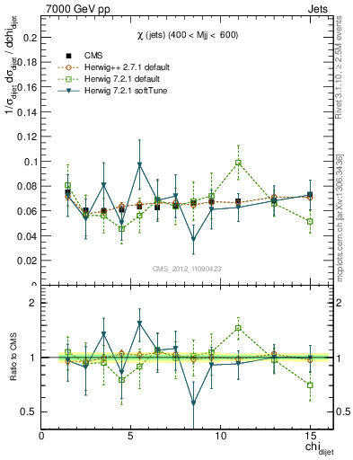 Plot of jj.chi in 7000 GeV pp collisions