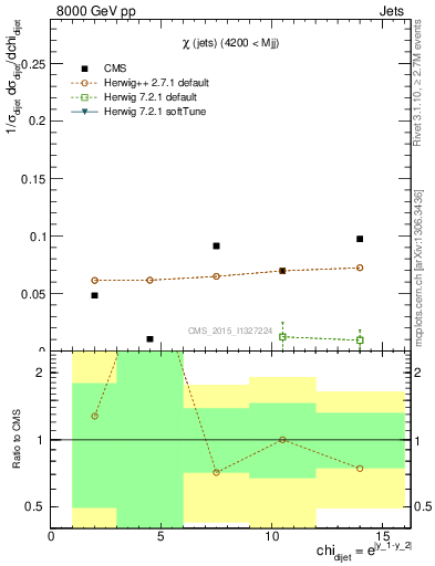 Plot of jj.chi in 8000 GeV pp collisions