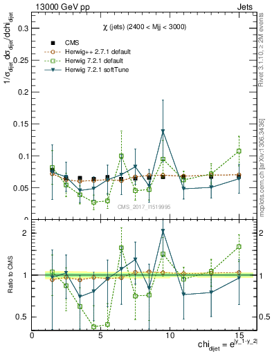 Plot of jj.chi in 13000 GeV pp collisions