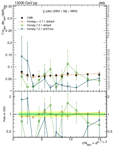 Plot of jj.chi in 13000 GeV pp collisions