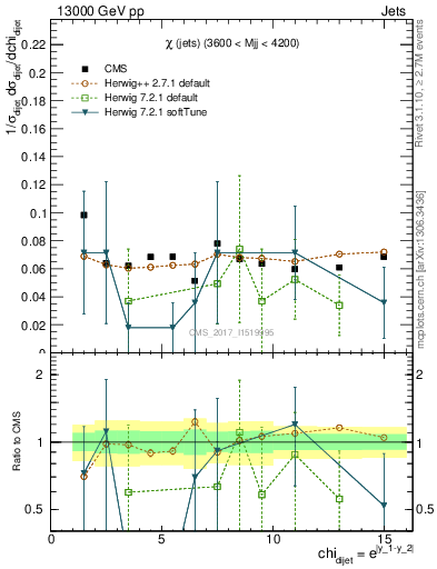 Plot of jj.chi in 13000 GeV pp collisions