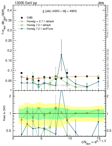 Plot of jj.chi in 13000 GeV pp collisions