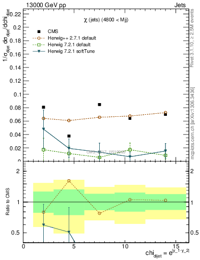 Plot of jj.chi in 13000 GeV pp collisions