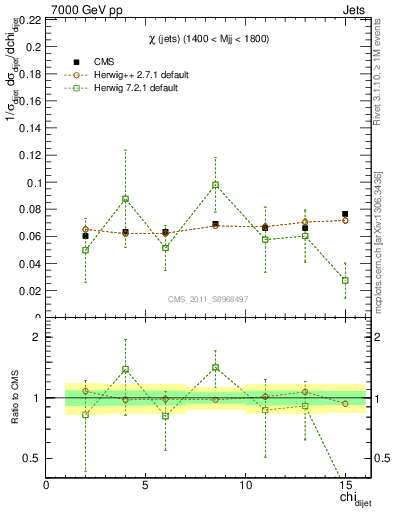 Plot of jj.chi in 7000 GeV pp collisions
