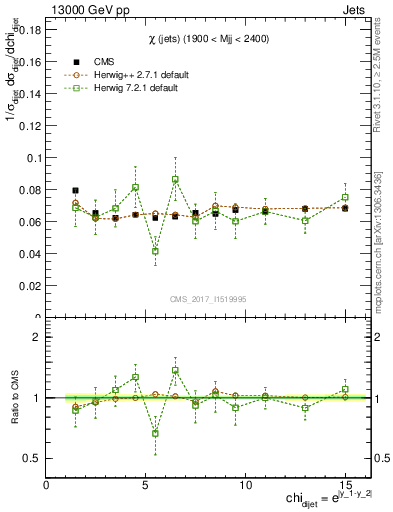 Plot of jj.chi in 13000 GeV pp collisions