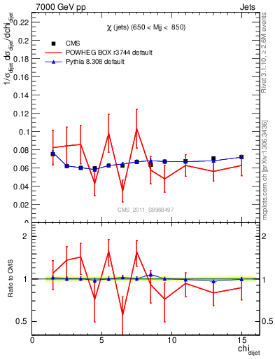 Plot of jj.chi in 7000 GeV pp collisions