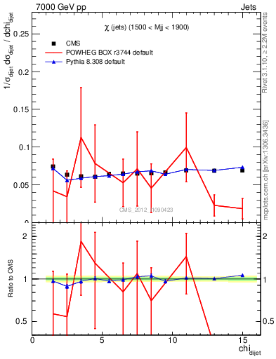 Plot of jj.chi in 7000 GeV pp collisions
