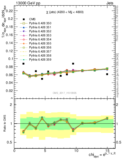 Plot of jj.chi in 13000 GeV pp collisions