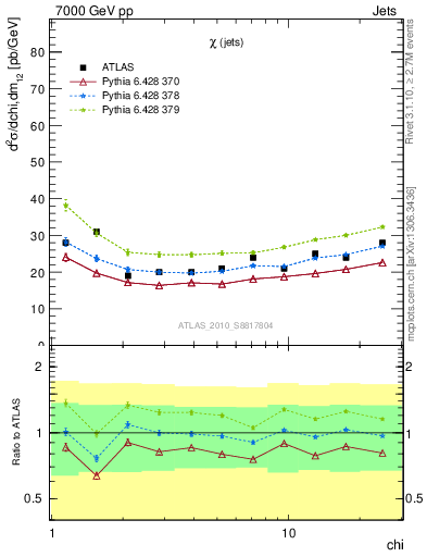 Plot of jj.chi in 7000 GeV pp collisions