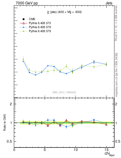 Plot of jj.chi in 7000 GeV pp collisions