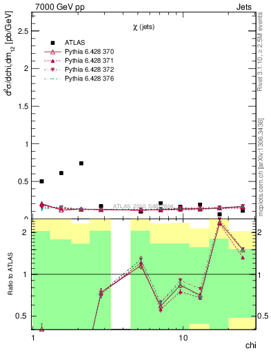 Plot of jj.chi in 7000 GeV pp collisions