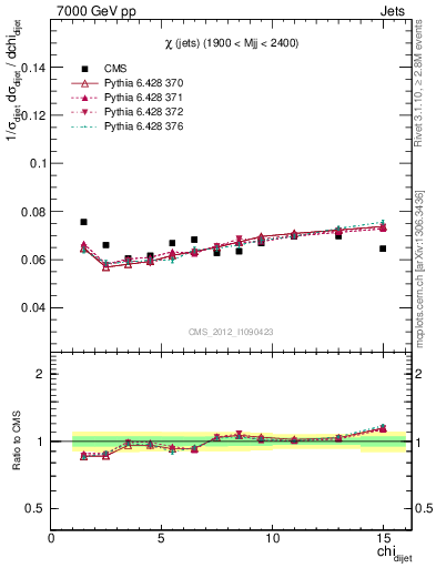 Plot of jj.chi in 7000 GeV pp collisions