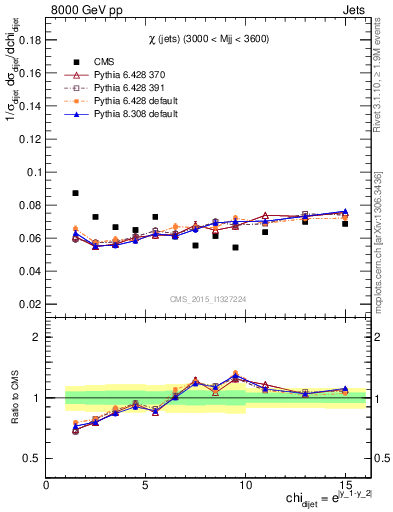 Plot of jj.chi in 8000 GeV pp collisions