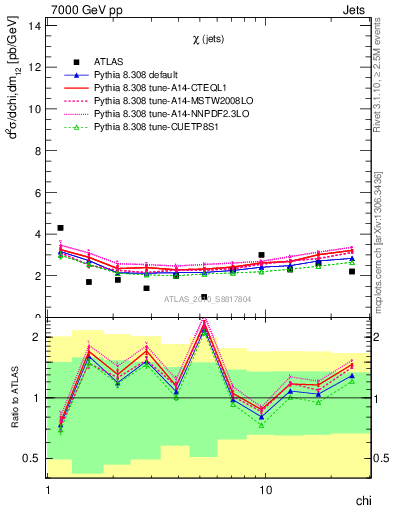Plot of jj.chi in 7000 GeV pp collisions