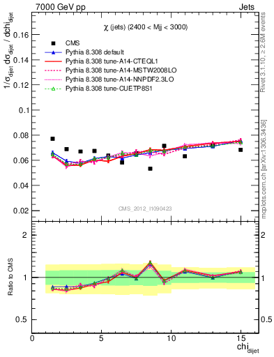 Plot of jj.chi in 7000 GeV pp collisions