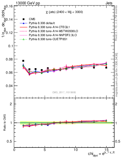 Plot of jj.chi in 13000 GeV pp collisions