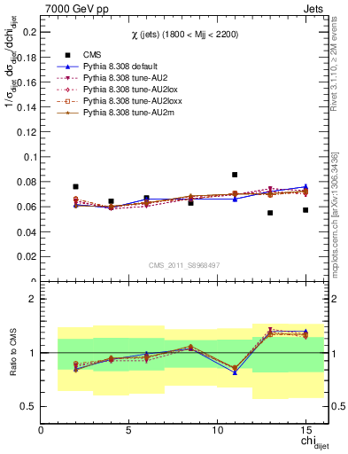 Plot of jj.chi in 7000 GeV pp collisions
