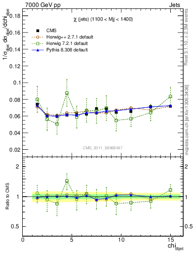 Plot of jj.chi in 7000 GeV pp collisions