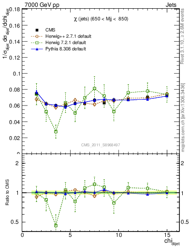 Plot of jj.chi in 7000 GeV pp collisions