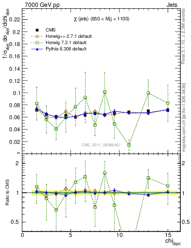 Plot of jj.chi in 7000 GeV pp collisions