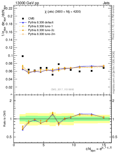 Plot of jj.chi in 13000 GeV pp collisions