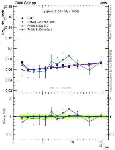 Plot of jj.chi in 7000 GeV pp collisions