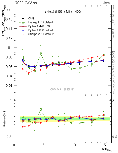 Plot of jj.chi in 7000 GeV pp collisions