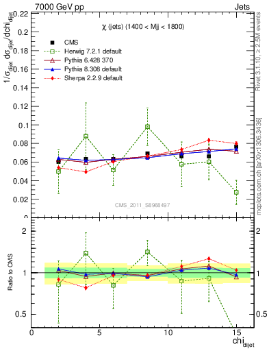 Plot of jj.chi in 7000 GeV pp collisions
