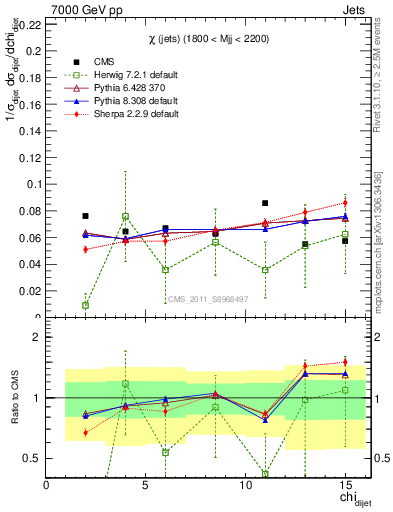 Plot of jj.chi in 7000 GeV pp collisions