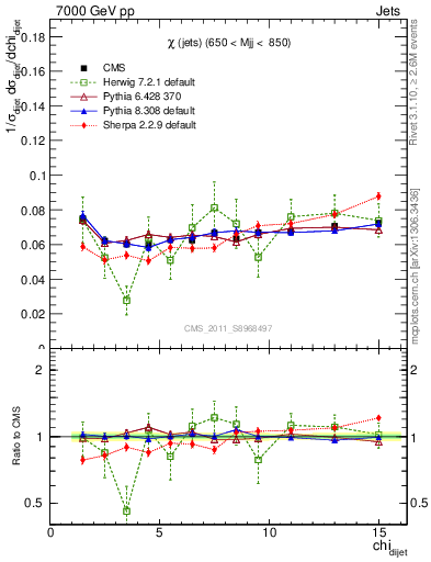 Plot of jj.chi in 7000 GeV pp collisions