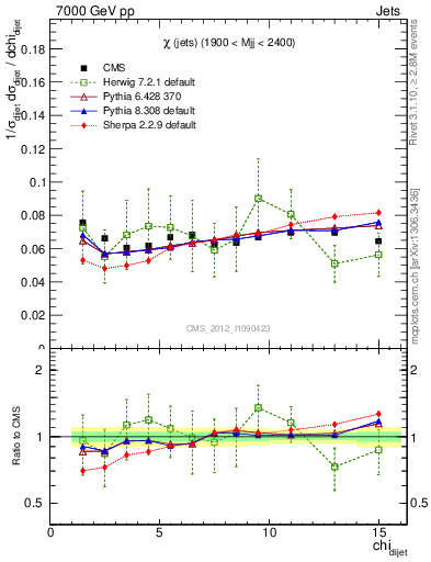 Plot of jj.chi in 7000 GeV pp collisions