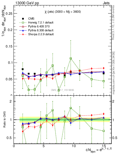 Plot of jj.chi in 13000 GeV pp collisions
